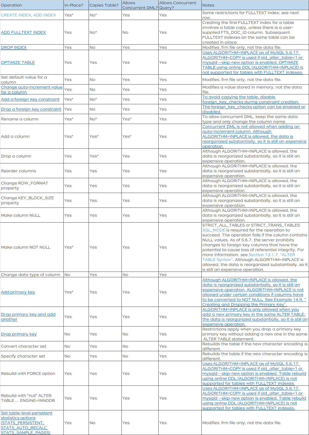 MySQL?DDL執(zhí)行方式Online?DDL實例分析