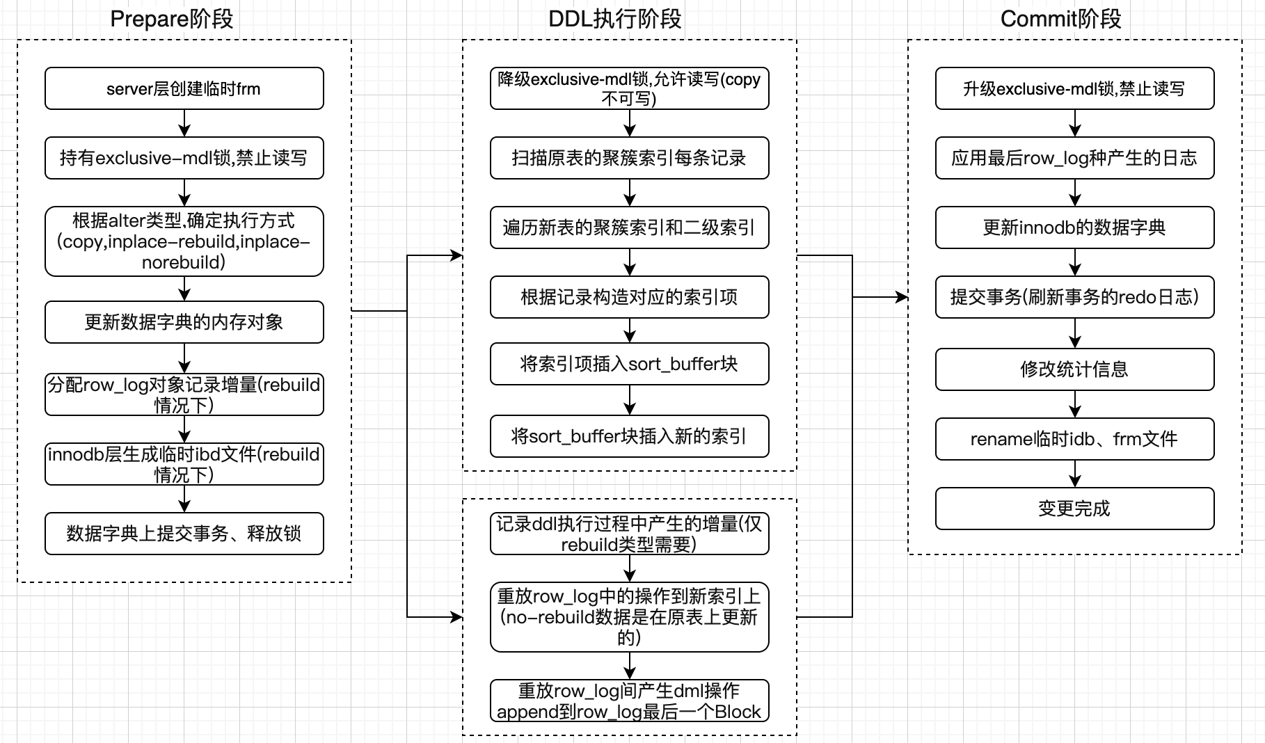 MySQL?DDL執(zhí)行方式Online?DDL實例分析