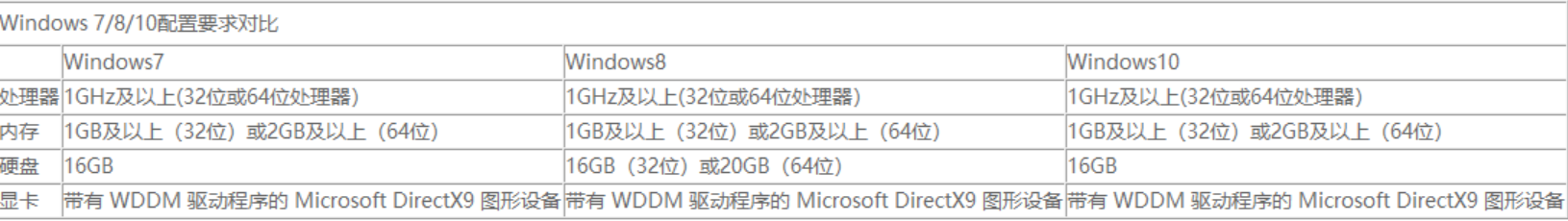 win10配置要求高还是win7配置要求高