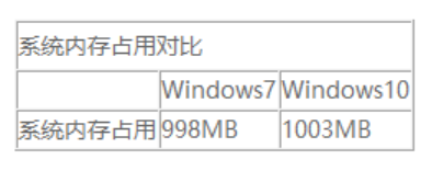 win10配置要求高还是win7配置要求高