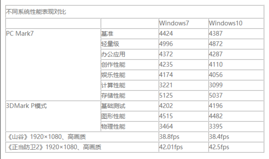 win10配置要求高还是win7配置要求高