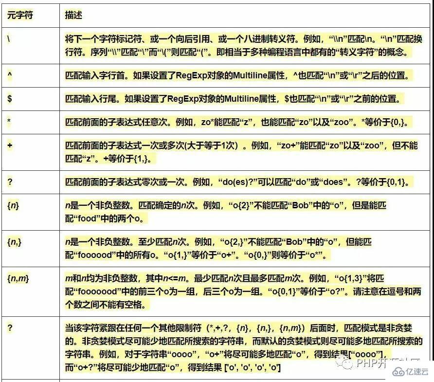 PHP开发中的常用正则表达式有哪些