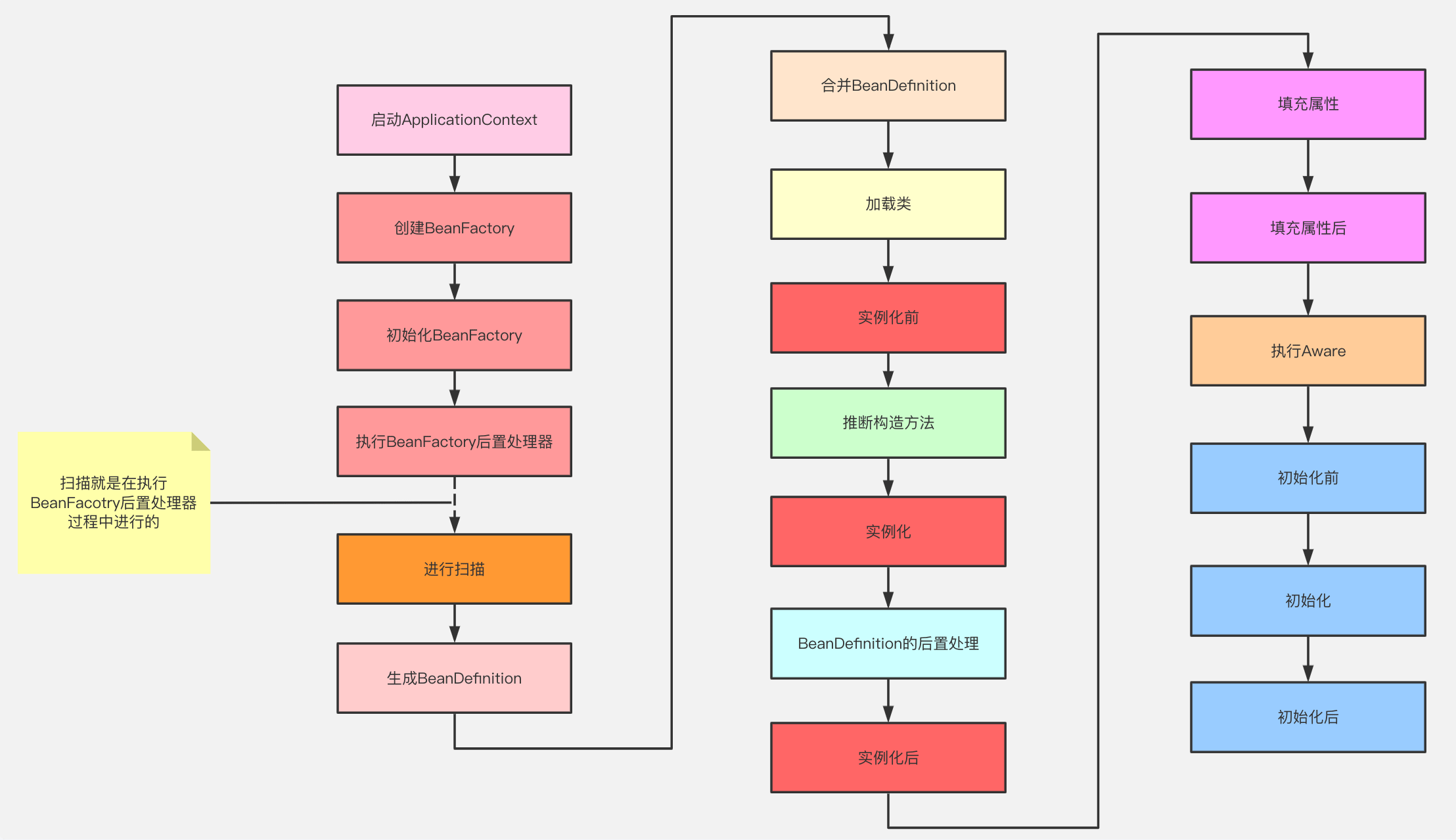 Spring怎么创建Bean的生命周期