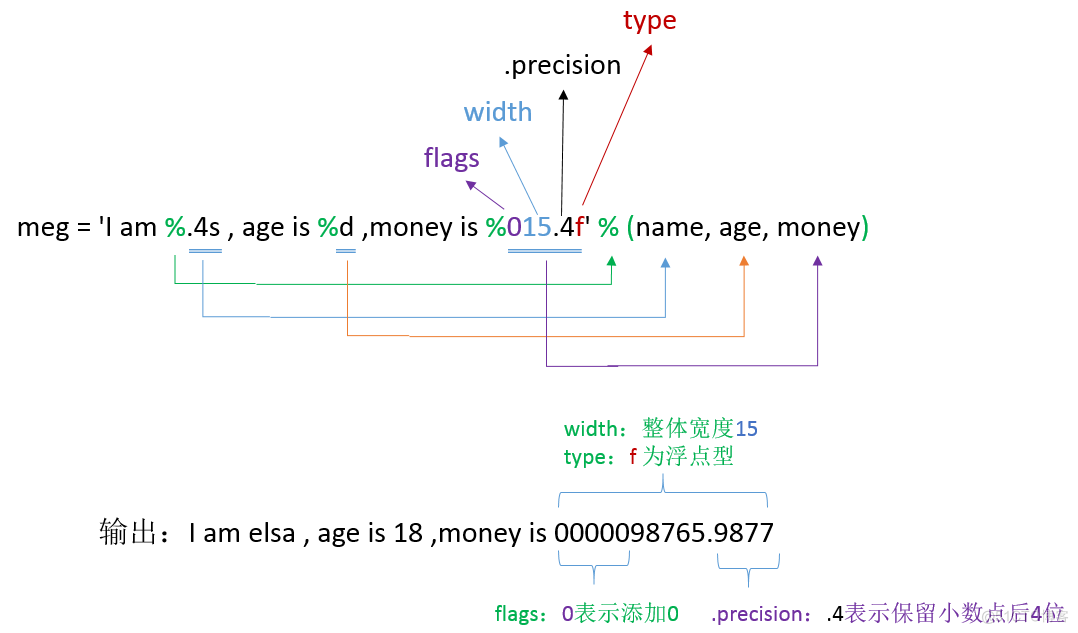 Python3字符串的格式化方法怎么用