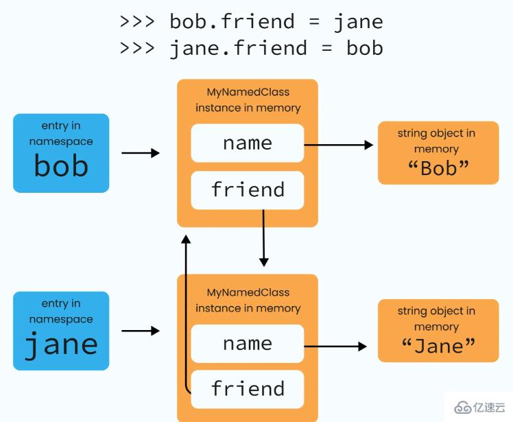 Python垃圾回收機(jī)制中的引用計(jì)數(shù)是什么