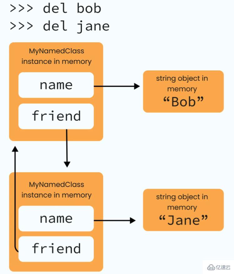 Python垃圾回收機(jī)制中的引用計(jì)數(shù)是什么