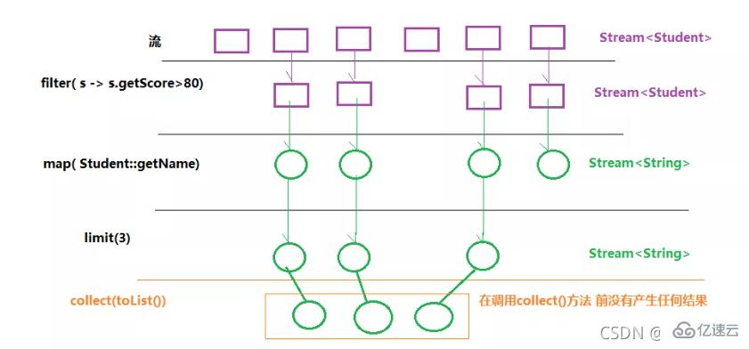 Java8中Stream如何用