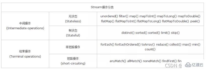 Java8中Stream如何用