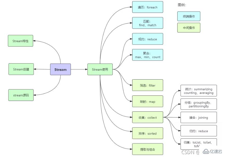 Java8中Stream如何用