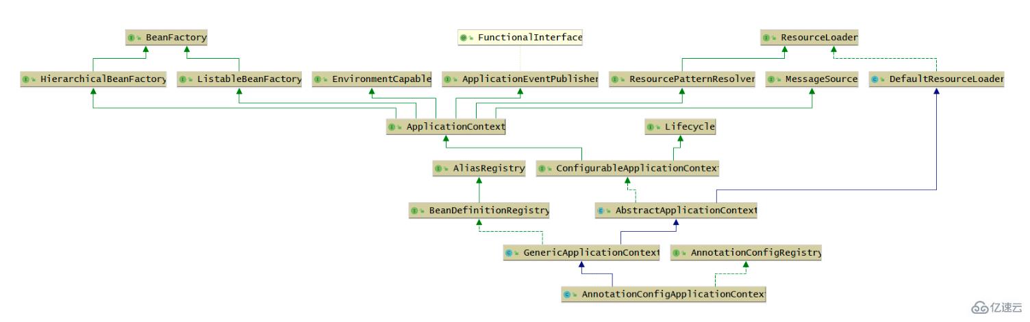 java Spring怎么创建Bean的生命周期