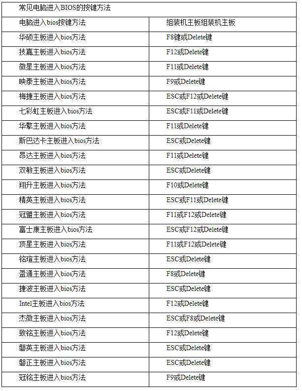 电脑进入bios的方法是什么