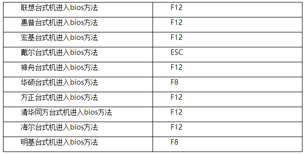 電腦進(jìn)入bios的方法是什么