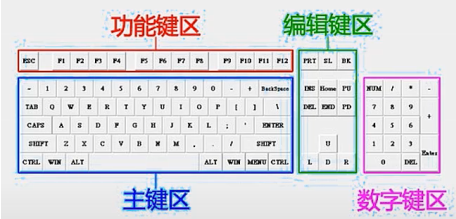 电脑键盘功能基础知识有哪些