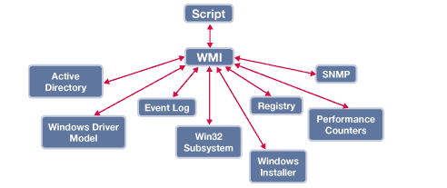 Win7系统下wmi控件的作用是什么