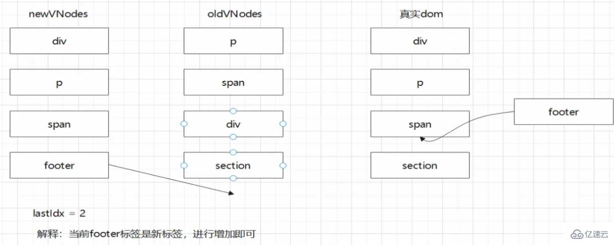 Vue Diff算法怎么掌握