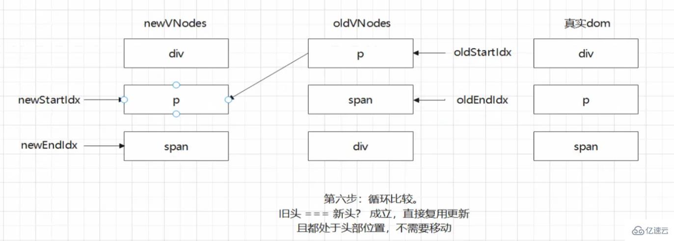 Vue Diff算法怎么掌握