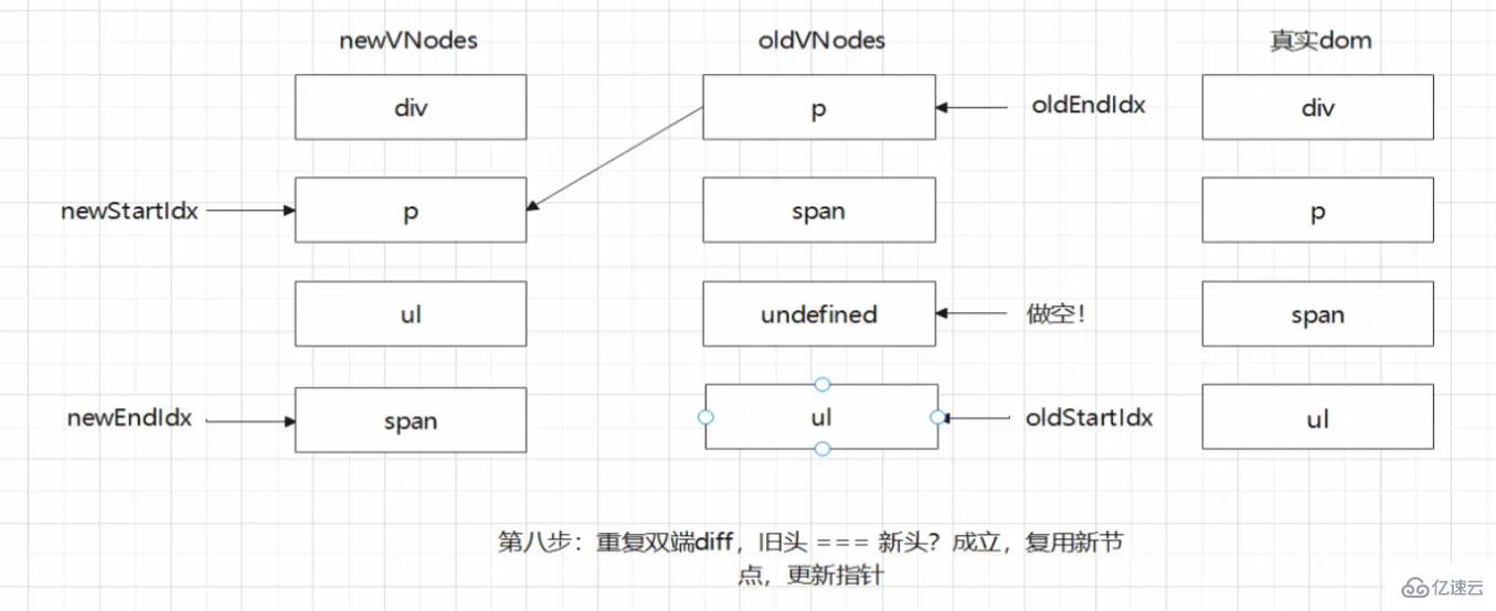 Vue Diff算法怎么掌握