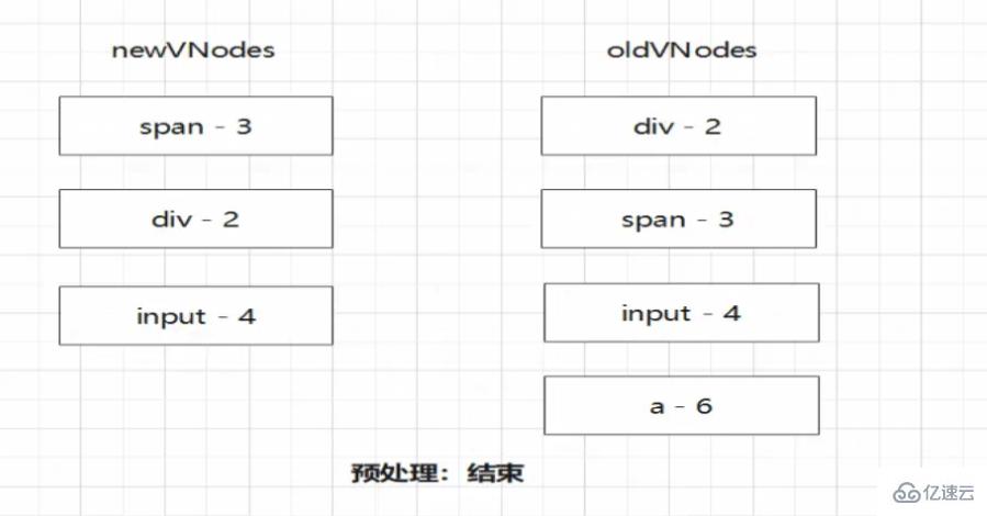 Vue Diff算法怎么掌握