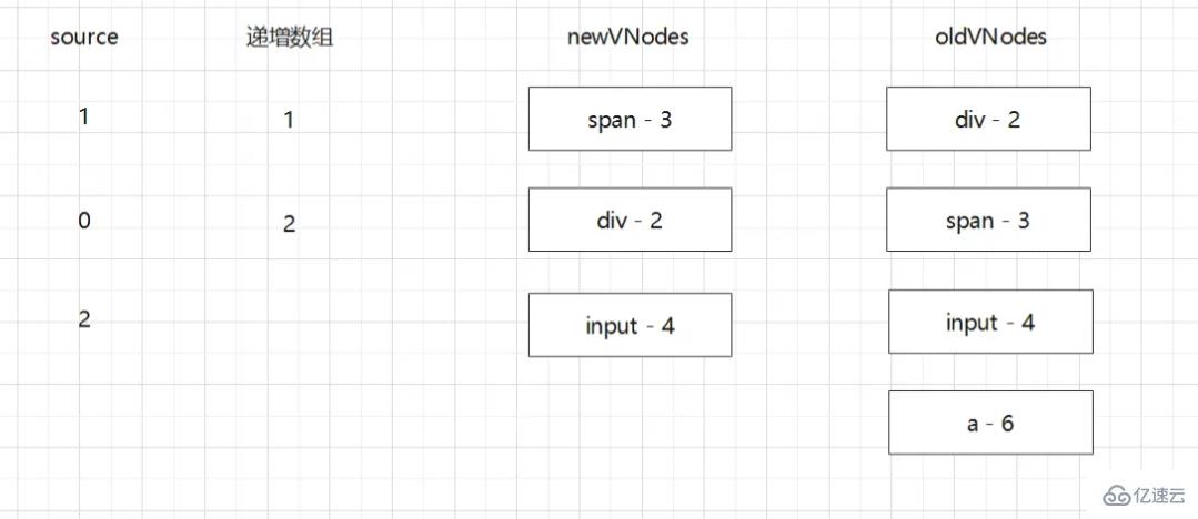 Vue Diff算法怎么掌握