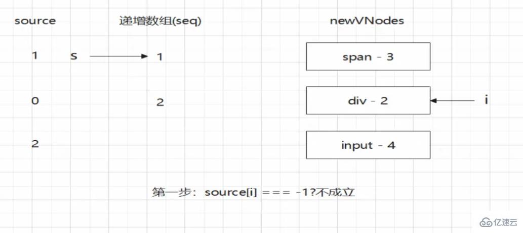 Vue Diff算法怎么掌握