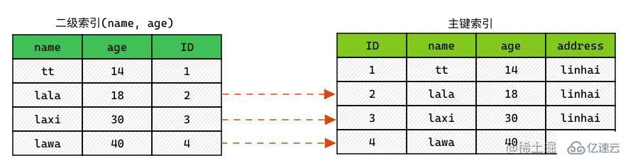 MySQL索引下推是什么  mysql 第3张