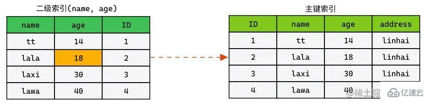 MySQL索引下推是什么  mysql 第4张