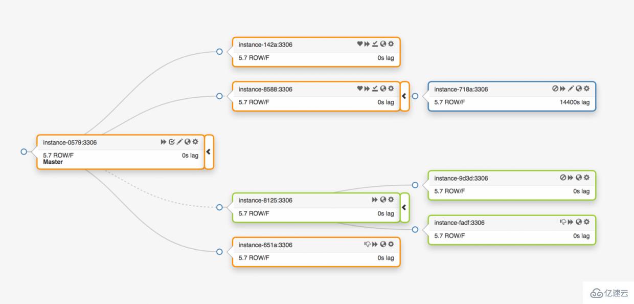 GitHub是如何做好MySQL高可用性的