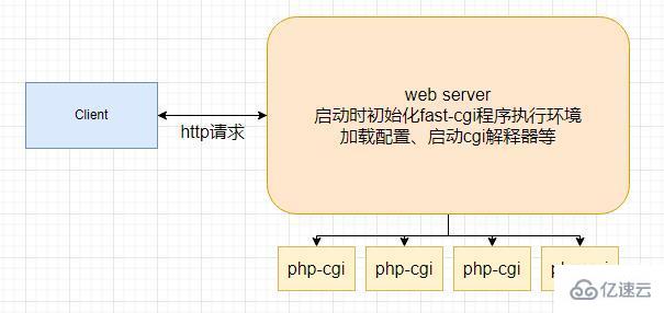 cgi、fast-cgi、php-fpm的关系是什么