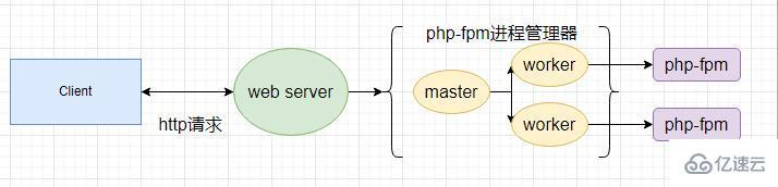 cgi、fast-cgi、php-fpm的关系是什么