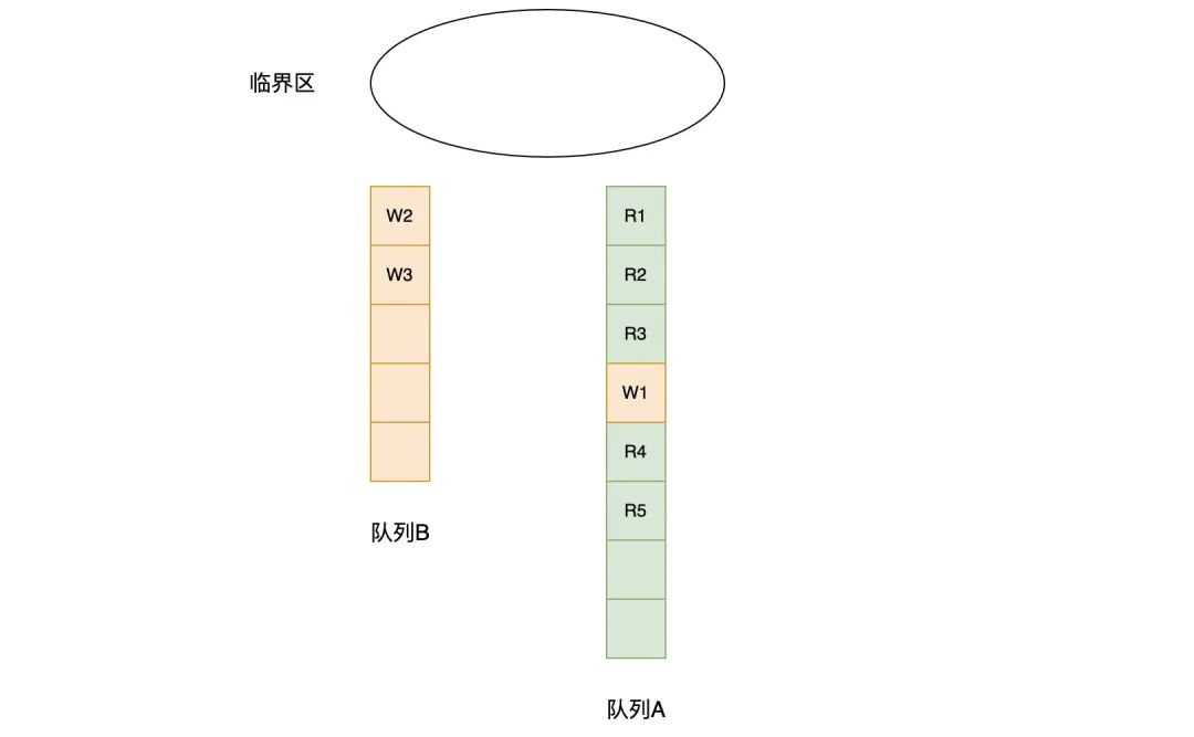 Go语言读写锁RWMutex怎么使用