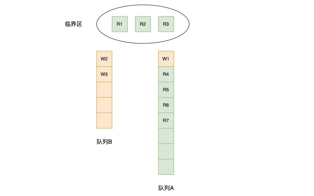 Go语言读写锁RWMutex怎么使用