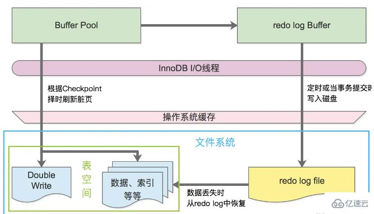 MySQL存储引擎之InnoDB架构的知识点有哪些