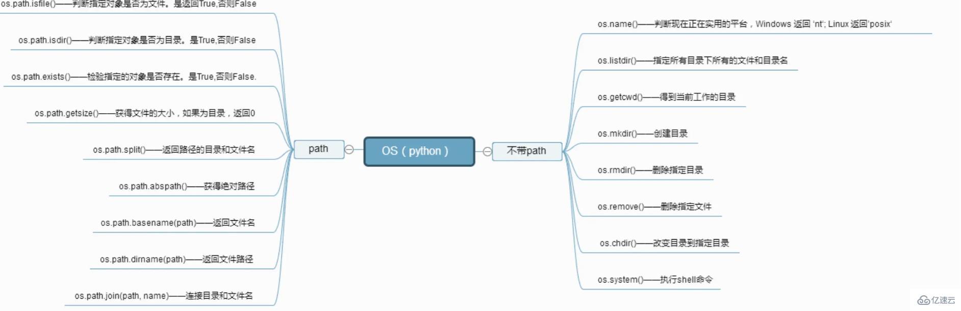 Python内置模块OS怎么打造SHELL端文件处理器