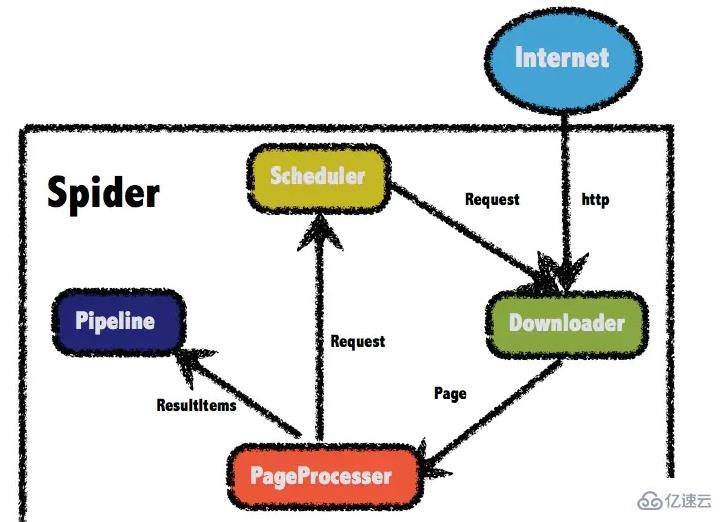 Java爬蟲框架之WebMagic怎么使用