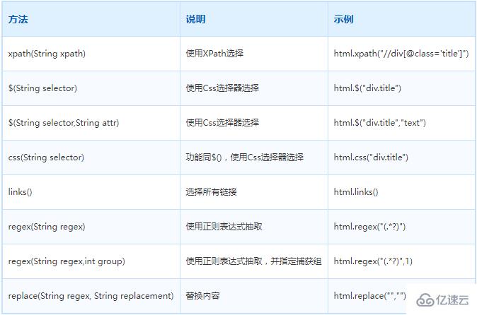 Java爬蟲框架之WebMagic怎么使用