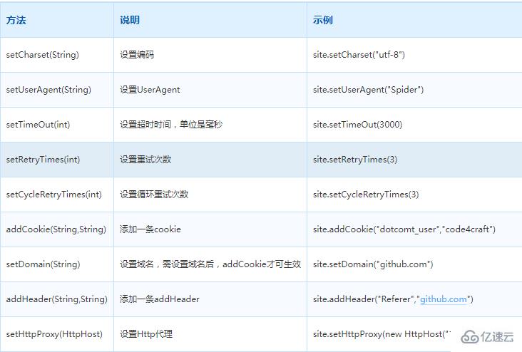 Java爬蟲框架之WebMagic怎么使用