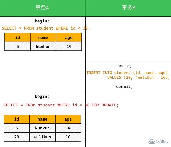 mysql中RR与幻读的问题怎么解决