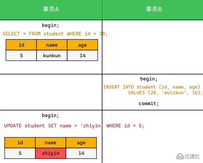 mysql中RR与幻读的问题怎么解决  mysql 第6张