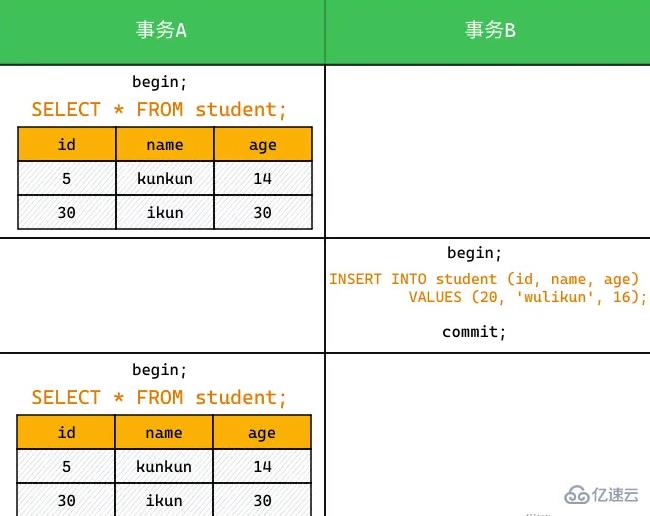 mysql中RR与幻读的问题怎么解决