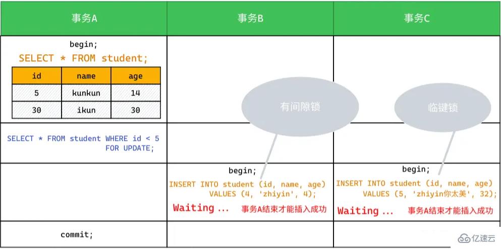 mysql中RR与幻读的问题怎么解决