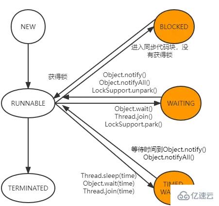 Java多线程怎么掌握