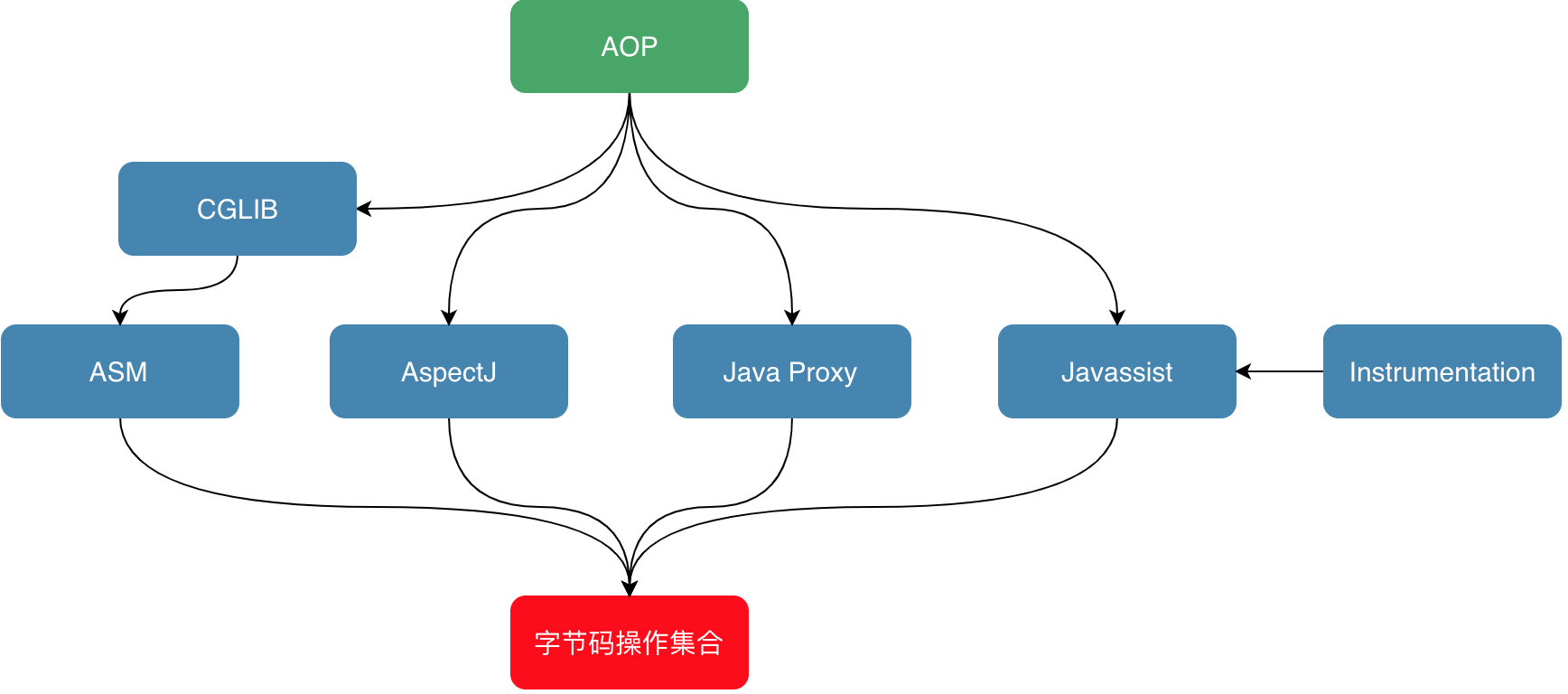 Java中的字节码增强技术是什么