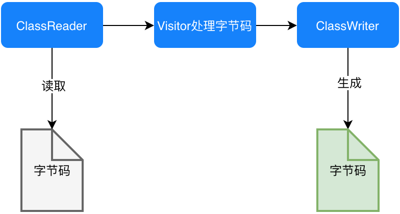 JVM基礎(chǔ)之字節(jié)碼的增強(qiáng)技術(shù)是什么