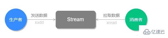 Redis特殊数据类型之stream怎么应用