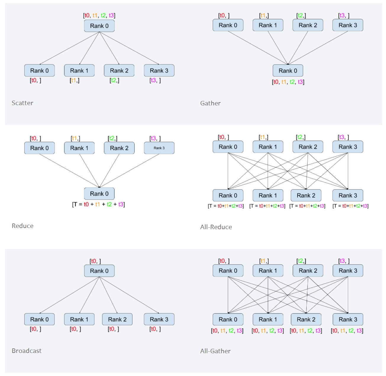 怎么使用Pytorch进行多卡训练  pytorch 第2张