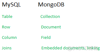 MongoDB和MySQL的差异是什么