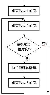 C语言的循环语句有哪些