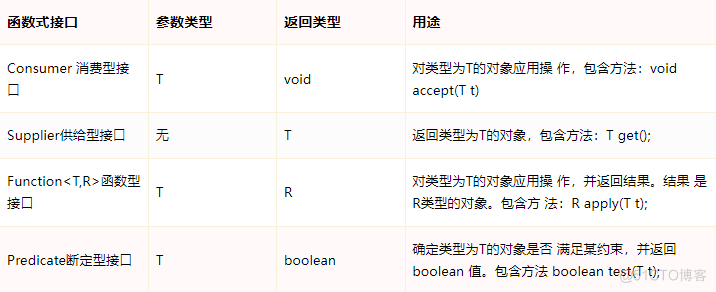 Java8新特性之Lambda表达式的语法是什么