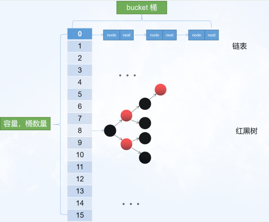 HashMap源码分析