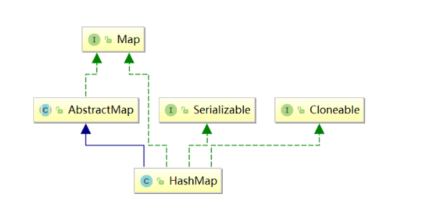 HashMap源码分析